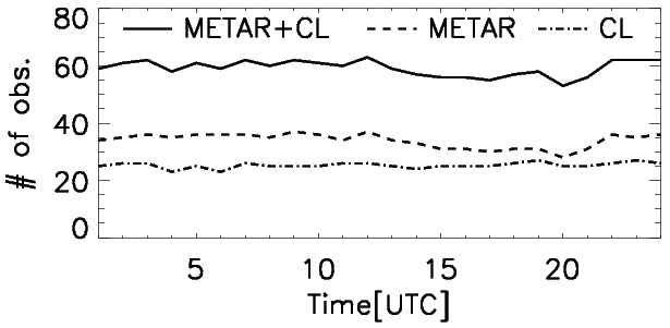 Fig. 2.1.13. The number of METAR and Ceilometers(CL) observation during one day(July 05, 2012).