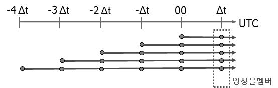 Fig. 3.2.1. The configuration of time-lag ensemble members.