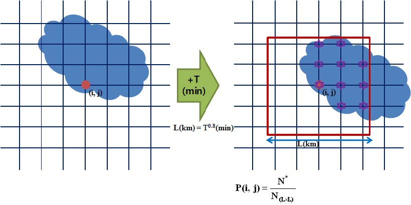 Fig. 3.2.4. The schematic of spatiotemporal scale analysis concept in probabilistic prediction system with KONOS.