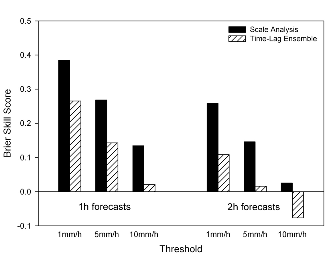 Fig. 3.2.7. The brier skill score of the scale analysis and time-lag ensemble prediction system with KONOS for the summer season of 2011.