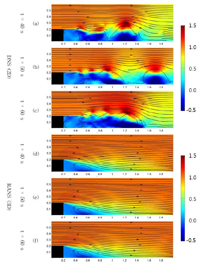 Fig. 2.3.2. Streamlines and u-velocity contour over a backward facing step from developed DNS model.