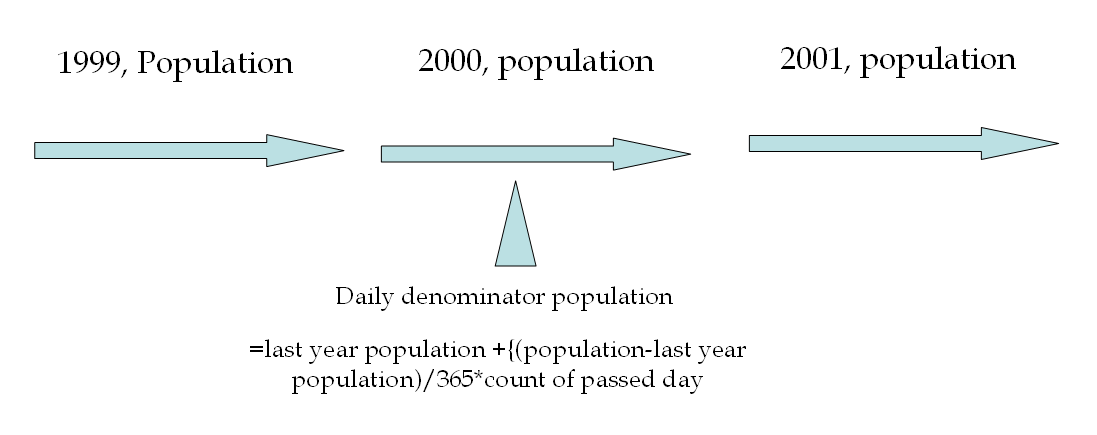 Fig. 3.2.1. An example of calculation for the daily denominator population.