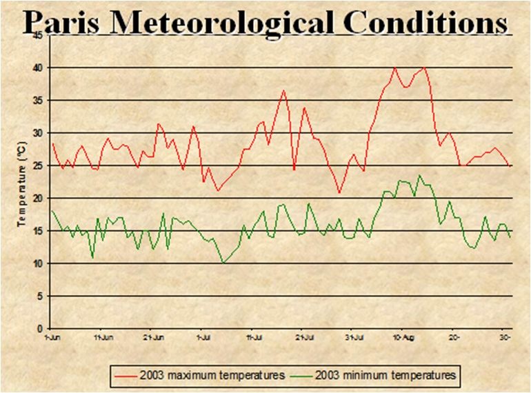 Fig. 3.2.2. Records of daily maximum temperature and minimum temperature in Paris during the summer of 2003.