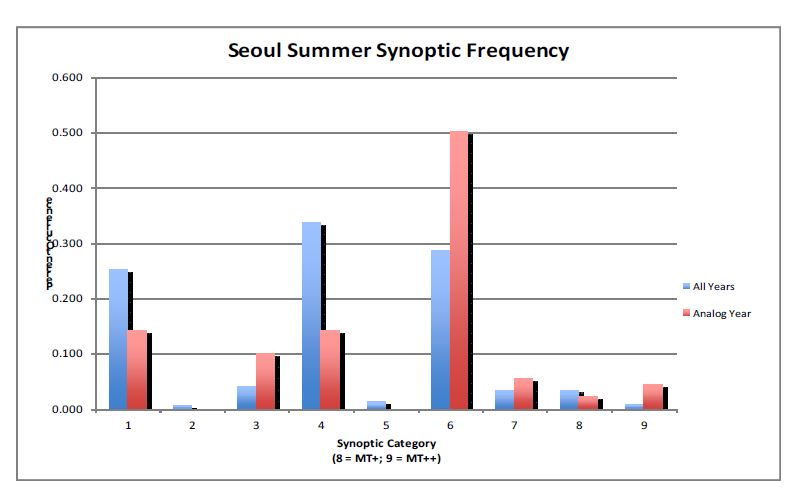 Fig. 3.2.3. Air mass climatology during the summer time in Seoul.