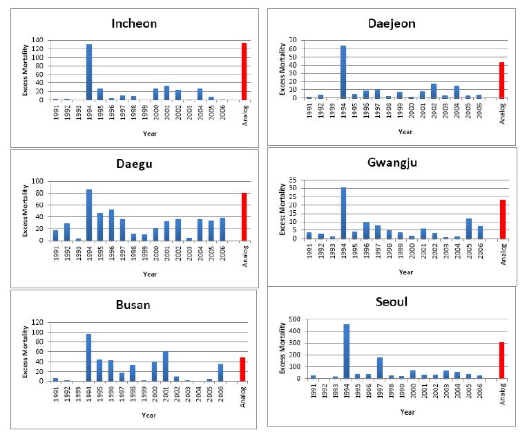 Fig. 3.2.4. Annual heat-related mortality at each location, and estimated mortality for the analog summer.