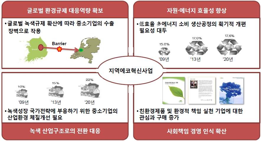 지역에코혁신사업 추진 배경