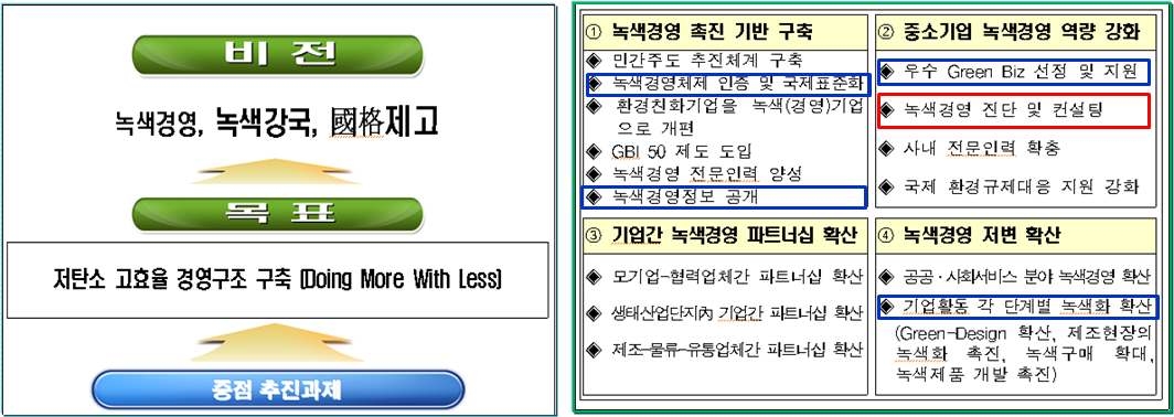 기업의 녹색성장 실천을 위한 녹색경영 확산 방안 비전/목표/중점 추진과제