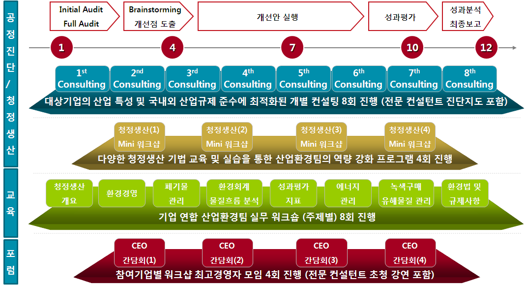 지역에코혁신사업 컨설팅 추진 프로세스