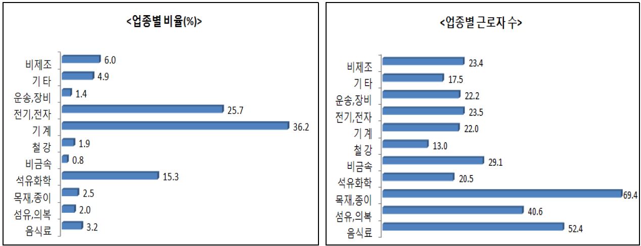 대전시 산업단지 업종별 비율 및 근로자 수