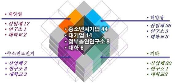 대전광역시 신재생에너지 관련 산·학·연 협력체계