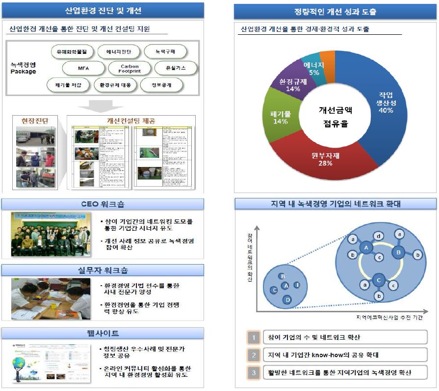 3차년도 세부사업 추진 내용