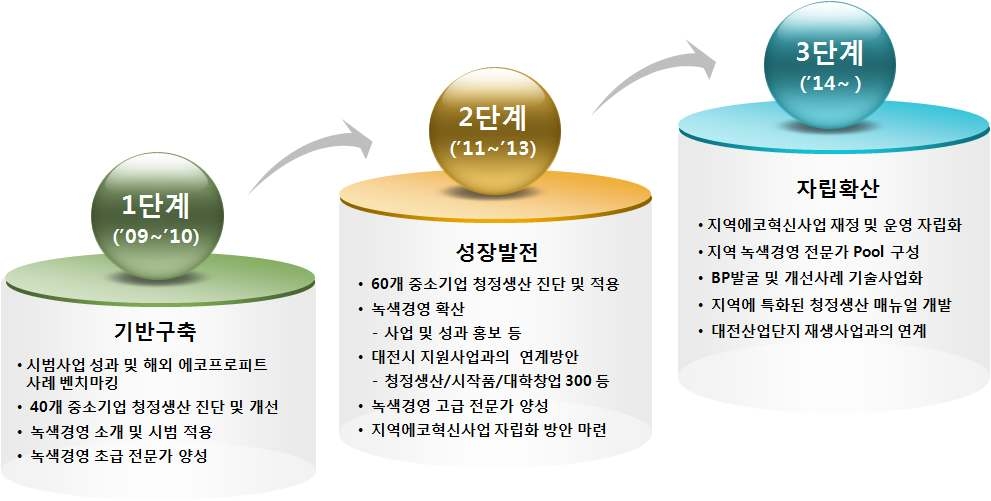 대전광역시 지역에코혁신사업 중장기 로드맵
