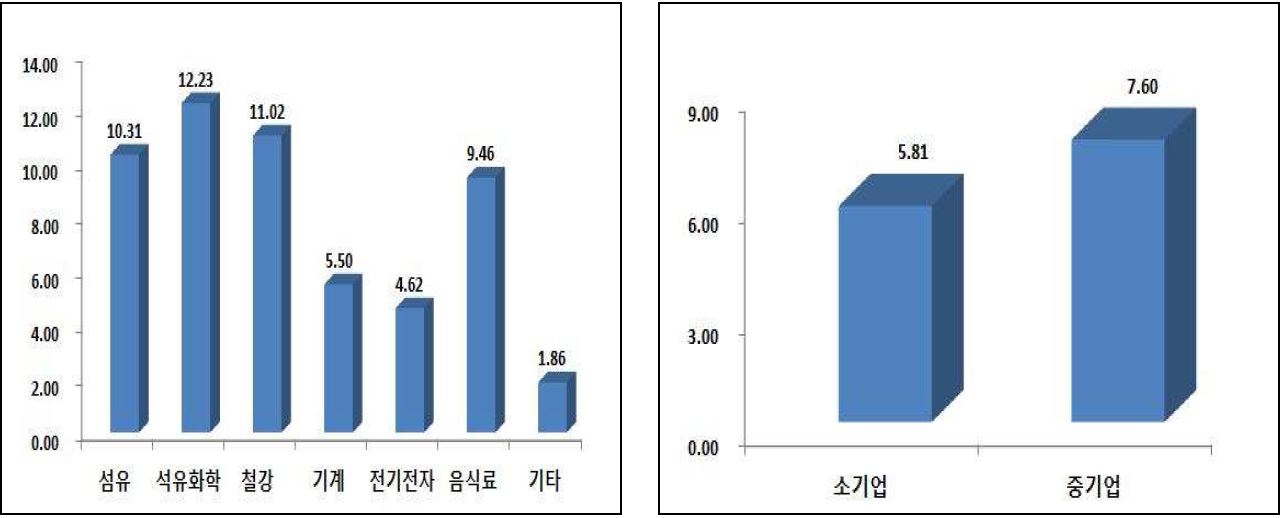 3차년도 업종별/규모별 ROI