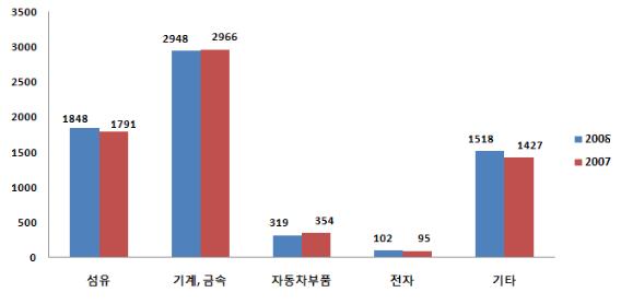 제조업 업종별 사업체수