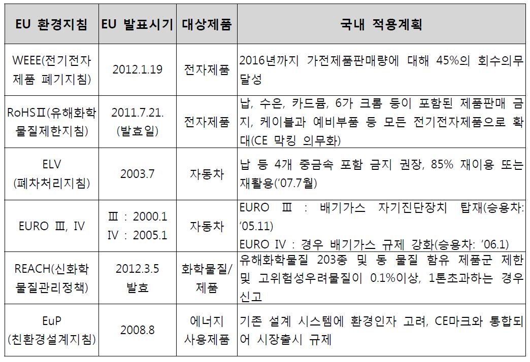 국제환경규제 현황