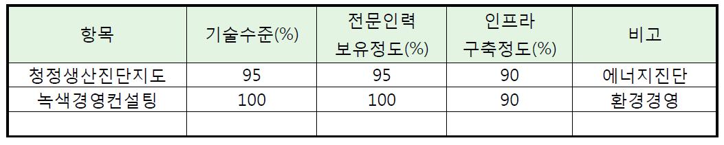 선진국 대비 국내 기술개발 수준