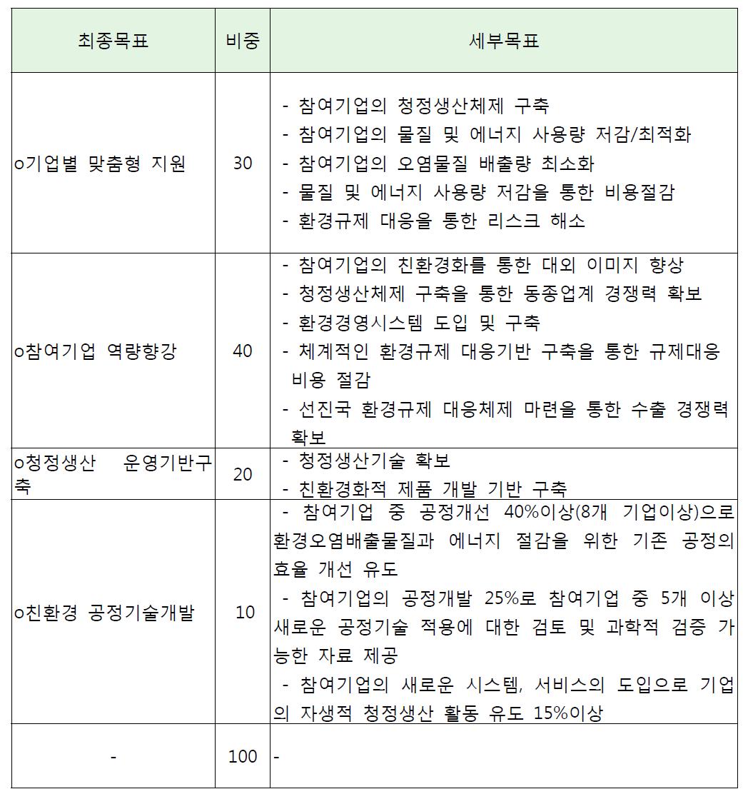 당해연도 최종목표 및 세부목표