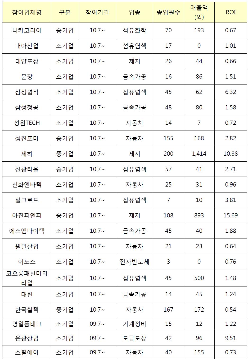 참여기업별 개선실적 요약 4차년도