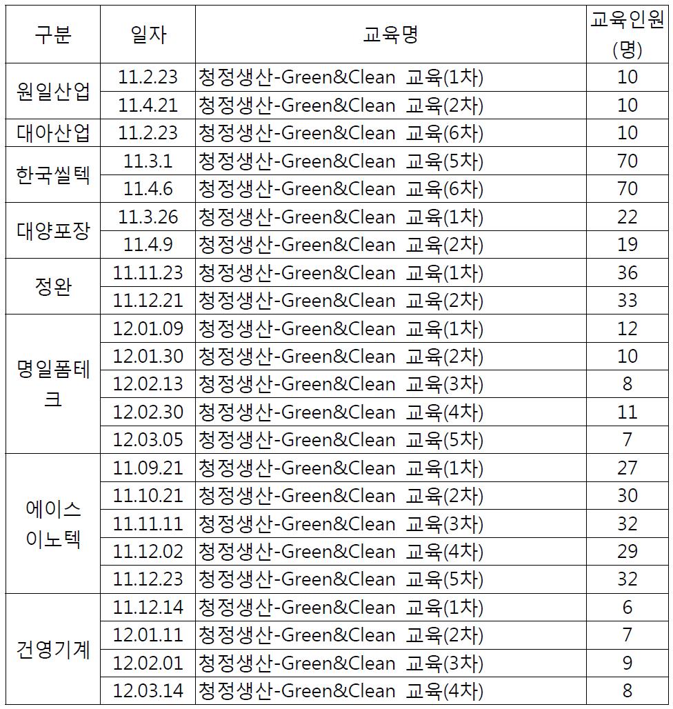 Green&Clean 업체별 교육현황