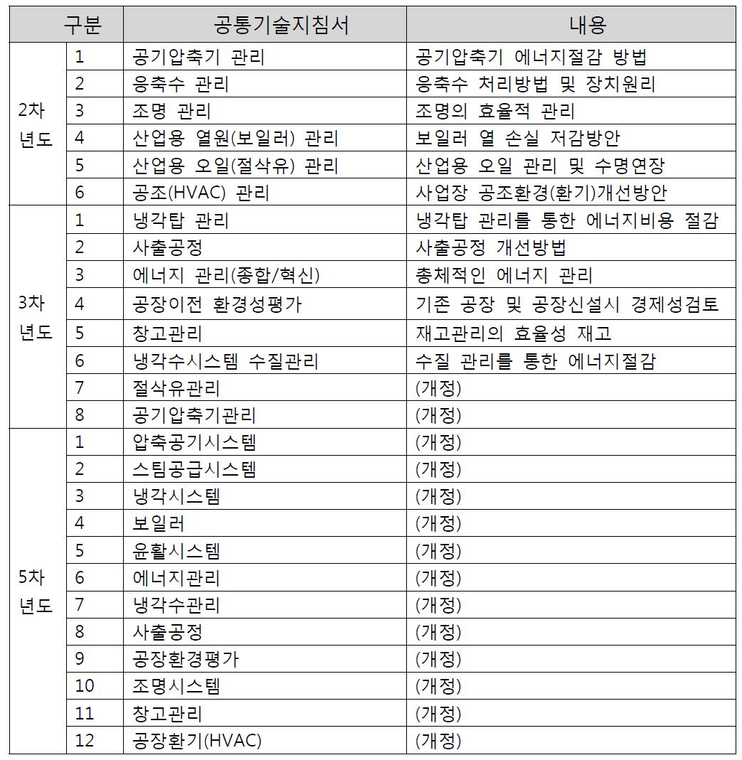 공통기술지침서 목록 및 개정현황