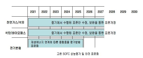 그림. 6 장기 기본 추진전략 로드맵