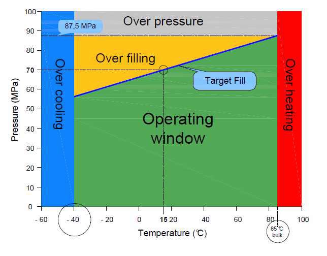 그림. 33 Target fill conditions for a 70MPa