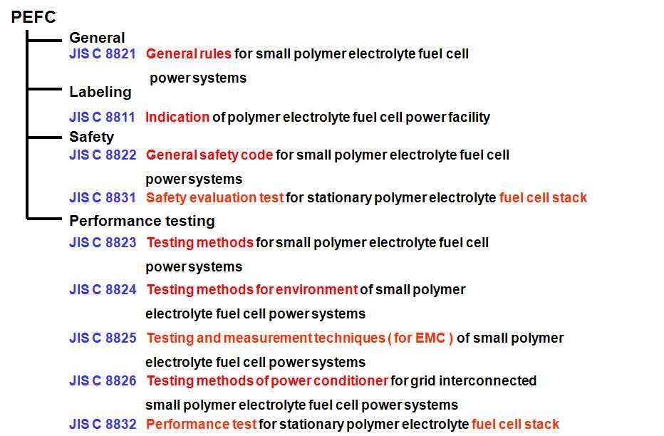 그림. 35 일본의 고분자전해질 연료전지 관련 표준