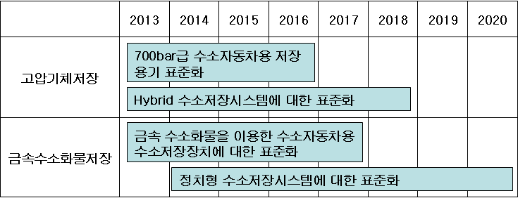 그림. 8 중기(｀13～｀20) 표준화 로드맵