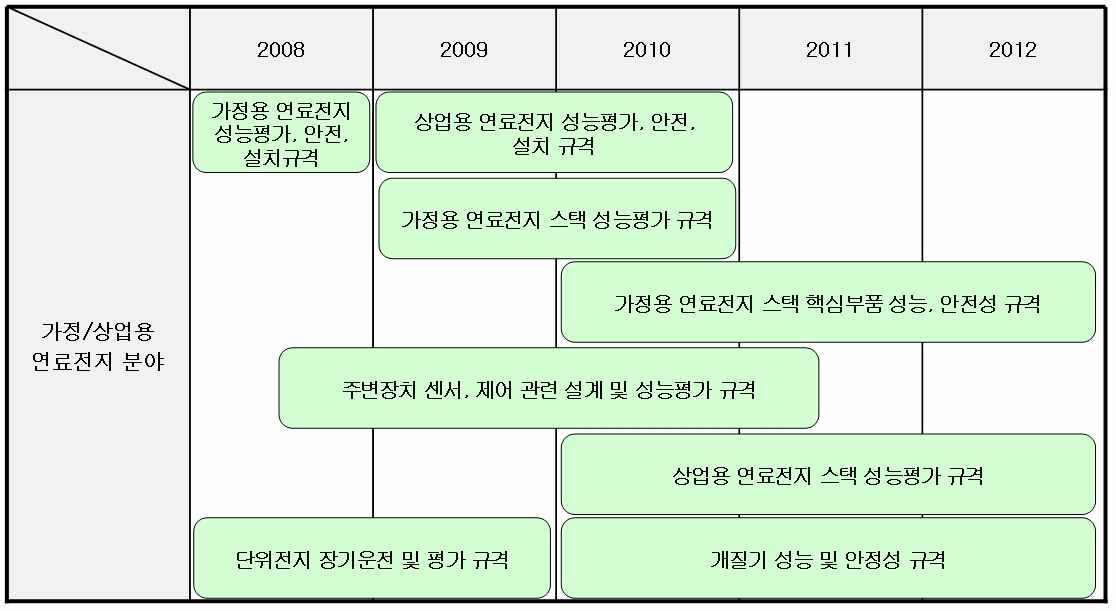 그림. 19 가정/상업용 연료전지 단기 표준화 로드맵