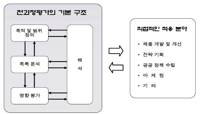 전과정평가의 기본구조