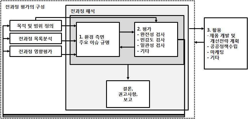 전과정 해석의 수행절차 및 LCA와의 관계