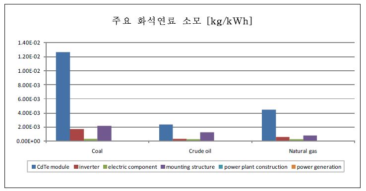 CdTe 태양광 발전 시스템의 공정별 주요 화석연료 소모