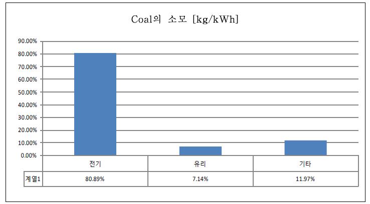 CdTe 모듈 생산 공정의 Coal 소모