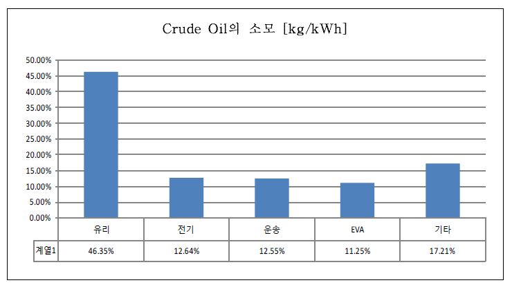 CdTe 모듈 생산 공정의 Crude Oil 소모