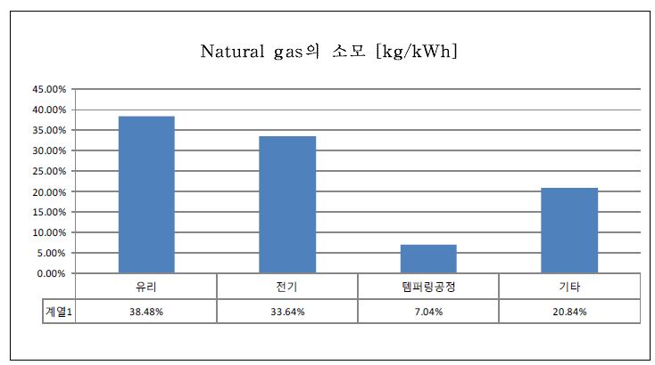 CdTe 모듈 생산 공정의 Natural gas 소모