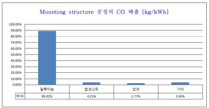 Mounting structure 생산 공정의 CO 배출