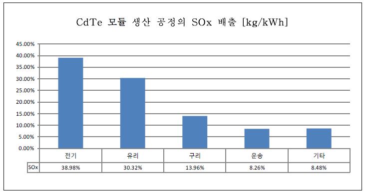 CdTe 모듈 생산 공정의 SOx 배출