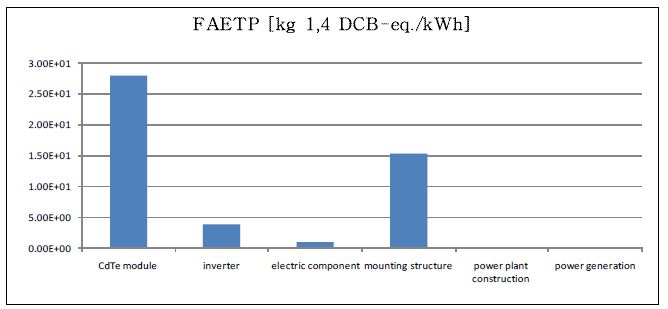 CdTe 태양광 발전 시스템의 공정별 담수생태독성 영향
