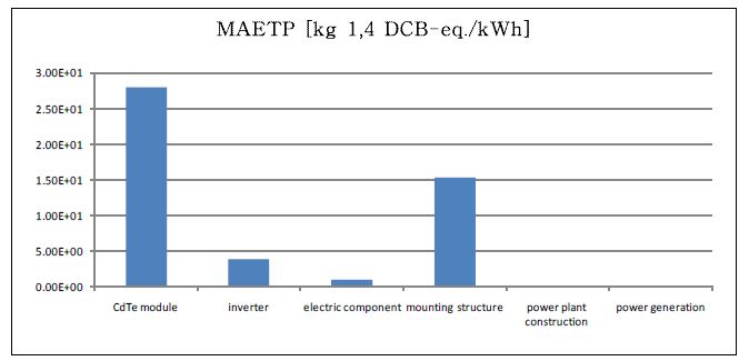 CdTe 태양광 발전 시스템의 공정별 해수생태독성 영향
