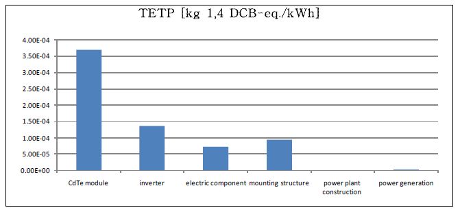 CdTe 태양광 발전 시스템의 공정별 토양생태독성 영향