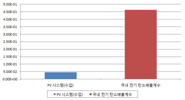 CdTe 태양광 발전 시스템의 탄소원단위 비교