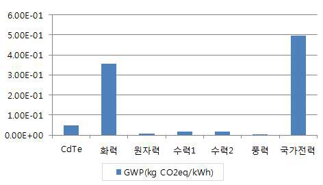 CdTe 태양광 발전 시스템과 기존 발전원의 지구온난화 영향범주 비교