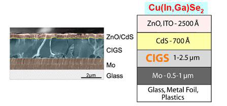 CIGS 태양전지의 구조