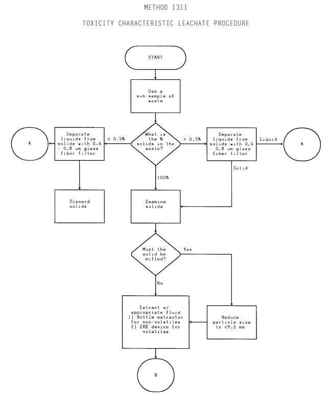 EPA Method 1311 용출시험절차 - 1