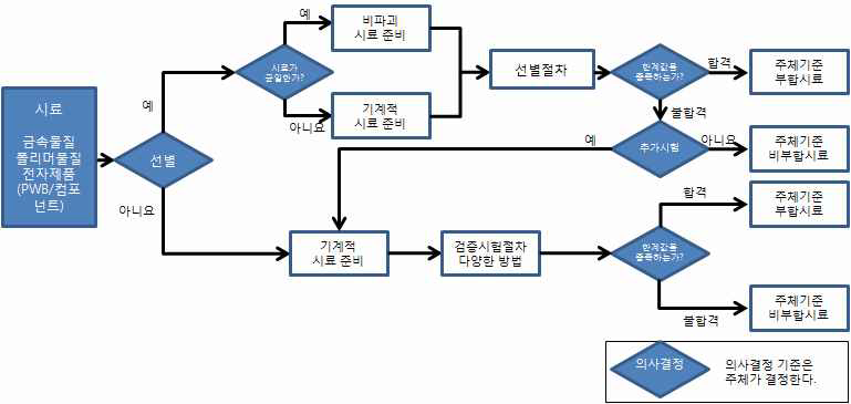 KS C IEC 62321에 따른 RoHS 시험 절차