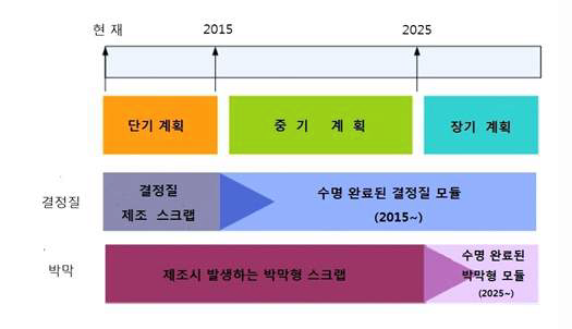 태양광설치량을 기반으로 추정해 본 태양광모듈 수명