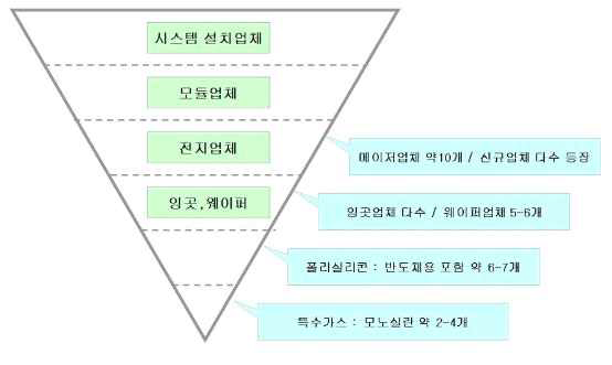 태양광 산업 구조