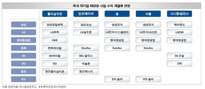 국내 글로벌 태양광기업들의 수직계열화 전망