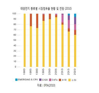 태양전지 종류별 시장점유율 현황 및 전망