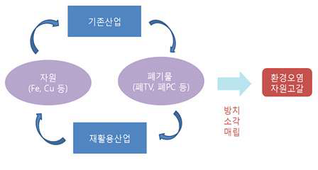 자원순환형 사회모형